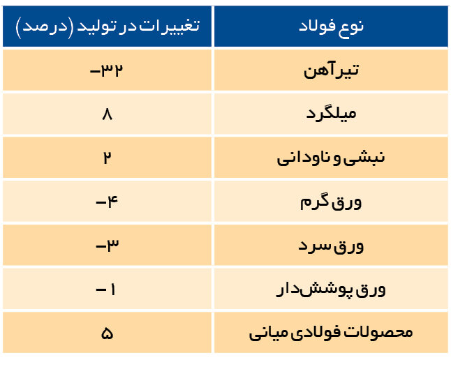 چرا صنعت فولاد با کاهش تولید روبرو شد؟