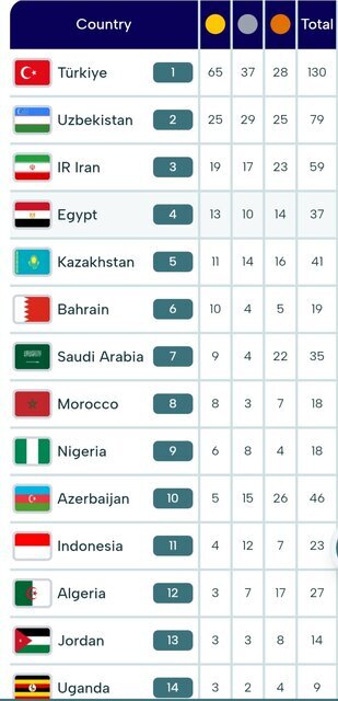 جدول رده‌بندی مدالی بازی‌های همبستگی کشورهای اسلامی ۲۰۲۵/ جایگاه ایران