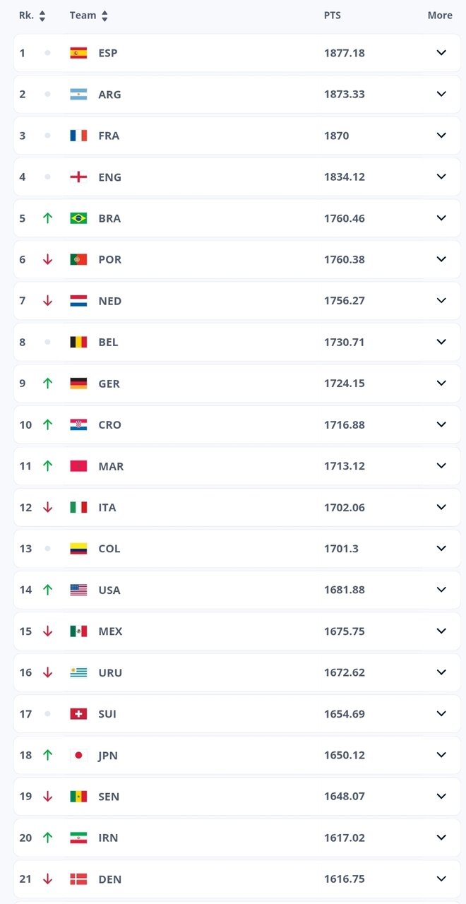 صعود یک پله‌ای تیم ملی در رنکینگ فیفا/ تیم قلعه‌نویی ۲۰ شد