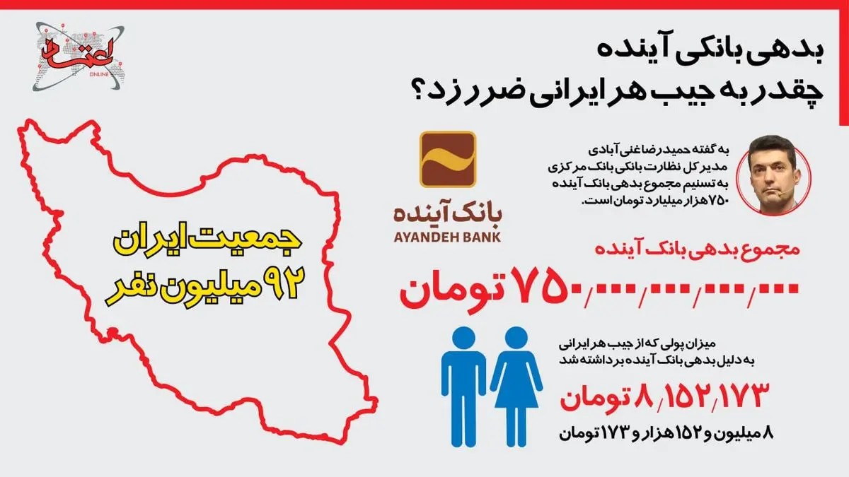 بدهی بانکی آینده چقدر به جیب هر ایرانی ضرر زد؟/ این ارقام میلیونی را ببینید + عکس