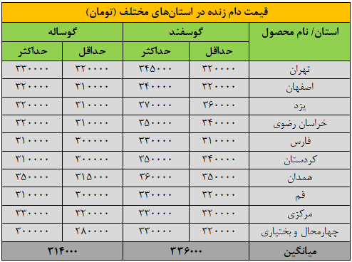 قیمت جدید دام‌زنده 30 آبان‌ماه 1404 اعلام شد / گوسفند ارزان و گوساله گران شد + جدول 2