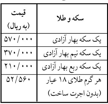 جهش ۲ هزار برابری سکه  و ۱۴۱ برابری دلار طی ۲۵ سال/ نرخ ارز و طلا در آبان ۷۹ چقدر بود؟