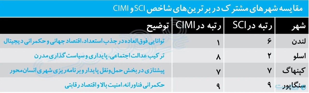 تهران از شهرهای هوشمند جهان جا ماند