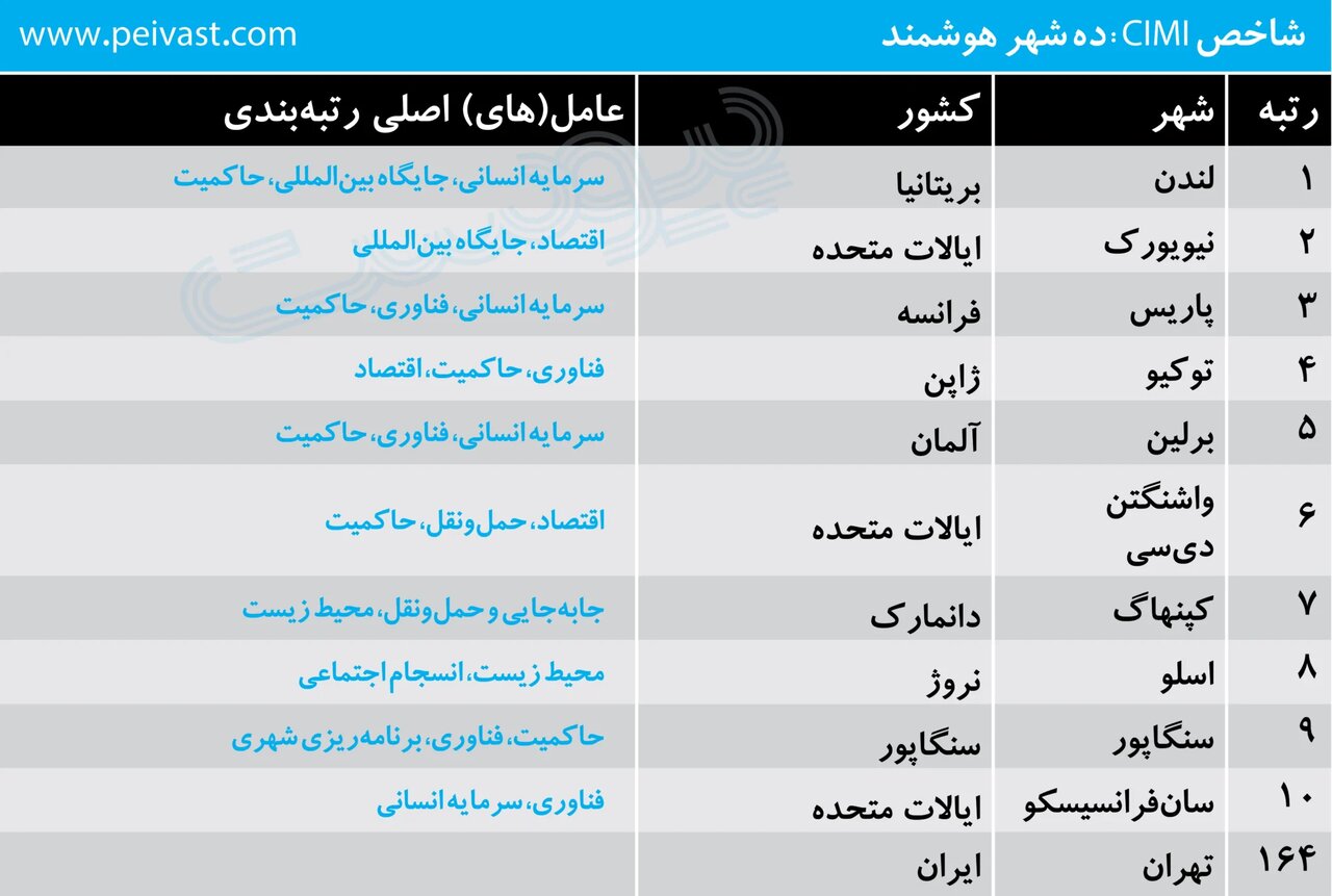 تهران از شهرهای هوشمند جهان جا ماند
