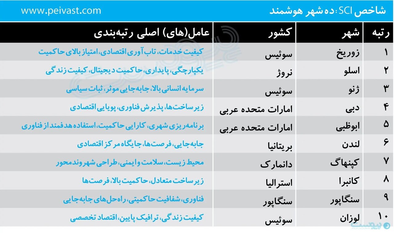 تهران از شهرهای هوشمند جهان جا ماند