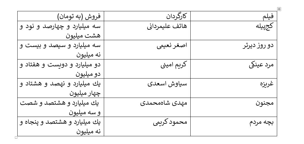 پنج میلیون ریزش مخاطب سینمای ایران در مقایسه ۸ ماه ابتدای سال/ پژمان جمشیدی سال گذشته در میان پرفروشهای پایان ۸ ماه بود و امسال نه