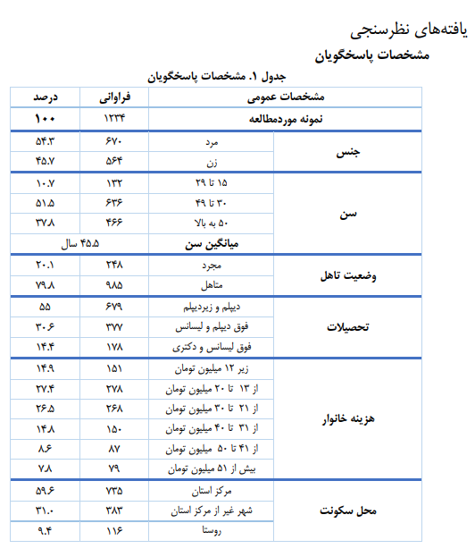 ایرانی‌ها روزانه ۱۰ دقیقه کتاب می خوانند و ۷۰ دقیقه در شبکه‌های اجتماعی‌ هستند/ مانع اصلی مطالعه در ایران نه بی‌علاقگی، که فشار معیشت و دغدغه مالی!