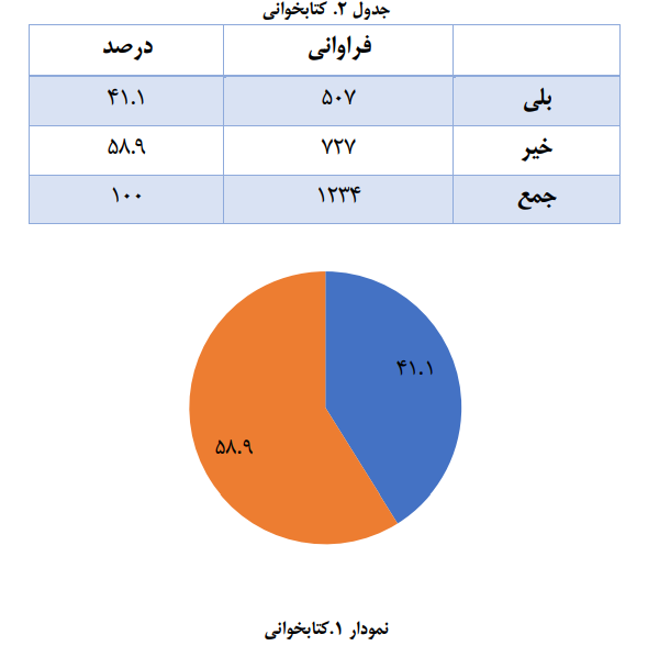 ایرانی‌ها روزانه ۱۰ دقیقه کتاب می خوانند و ۷۰ دقیقه در شبکه‌های اجتماعی‌ هستند/ مانع اصلی مطالعه در ایران نه بی‌علاقگی، که فشار معیشت و دغدغه مالی!