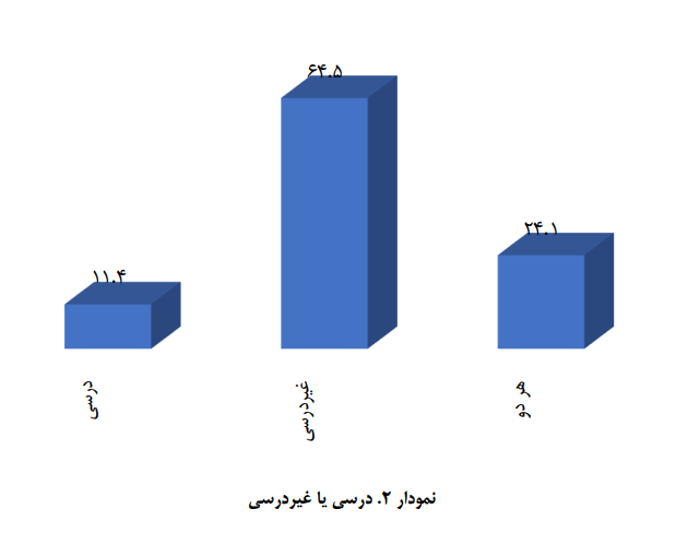 ایرانیها روزانه ۱۰ دقیقه کتاب می خوانند و ۷۰ دقیقه در شبکههای اجتماعی هستند/ مانع اصلی مطالعه در ایران نه بیعلاقگی، که فشار معیشت و دغدغه مالی!