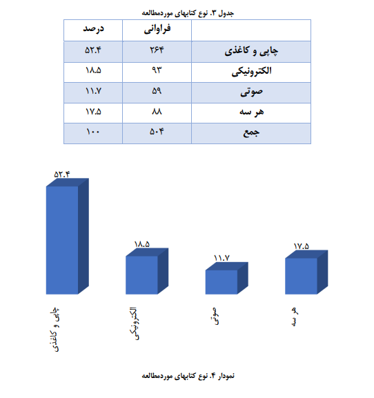 ایرانی‌ها روزانه ۱۰ دقیقه کتاب می خوانند و ۷۰ دقیقه در شبکه‌های اجتماعی‌ هستند/ مانع اصلی مطالعه در ایران نه بی‌علاقگی، که فشار معیشت و دغدغه مالی!