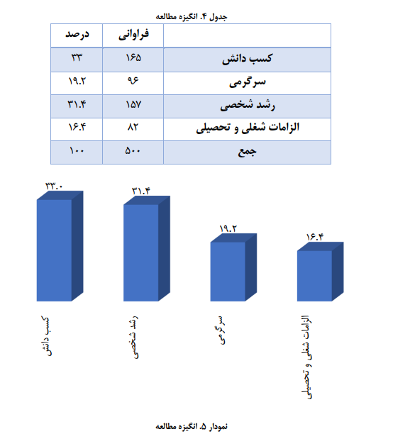 ایرانیها روزانه ۱۰ دقیقه کتاب می خوانند و ۷۰ دقیقه در شبکههای اجتماعی هستند/ مانع اصلی مطالعه در ایران نه بیعلاقگی، که فشار معیشت و دغدغه مالی!