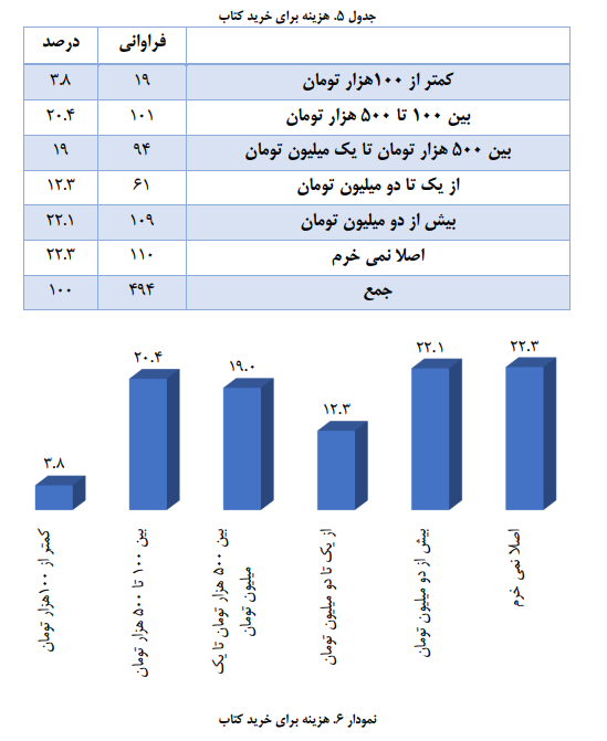 ایرانیها روزانه ۱۰ دقیقه کتاب می خوانند و ۷۰ دقیقه در شبکههای اجتماعی هستند/ مانع اصلی مطالعه در ایران نه بیعلاقگی، که فشار معیشت و دغدغه مالی!