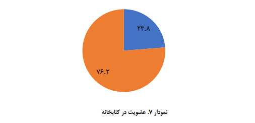 ایرانی‌ها روزانه ۱۰ دقیقه کتاب می خوانند و ۷۰ دقیقه در شبکه‌های اجتماعی‌ هستند/ مانع اصلی مطالعه در ایران نه بی‌علاقگی، که فشار معیشت و دغدغه مالی!