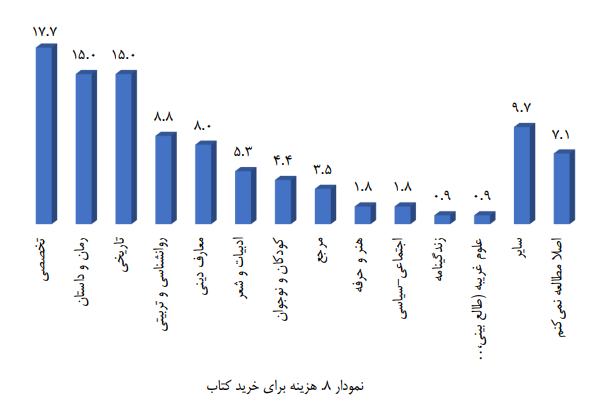 ایرانیها روزانه ۱۰ دقیقه کتاب می خوانند و ۷۰ دقیقه در شبکههای اجتماعی هستند/ مانع اصلی مطالعه در ایران نه بیعلاقگی، که فشار معیشت و دغدغه مالی!