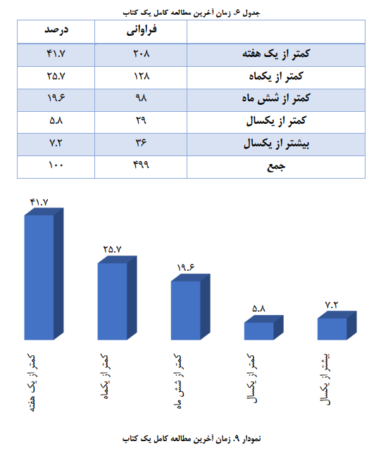 ایرانی‌ها روزانه ۱۰ دقیقه کتاب می خوانند و ۷۰ دقیقه در شبکه‌های اجتماعی‌ هستند/ مانع اصلی مطالعه در ایران نه بی‌علاقگی، که فشار معیشت و دغدغه مالی!