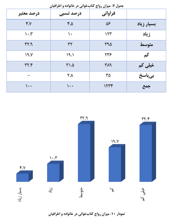 ایرانی‌ها روزانه ۱۰ دقیقه کتاب می خوانند و ۷۰ دقیقه در شبکه‌های اجتماعی‌ هستند/ مانع اصلی مطالعه در ایران نه بی‌علاقگی، که فشار معیشت و دغدغه مالی!