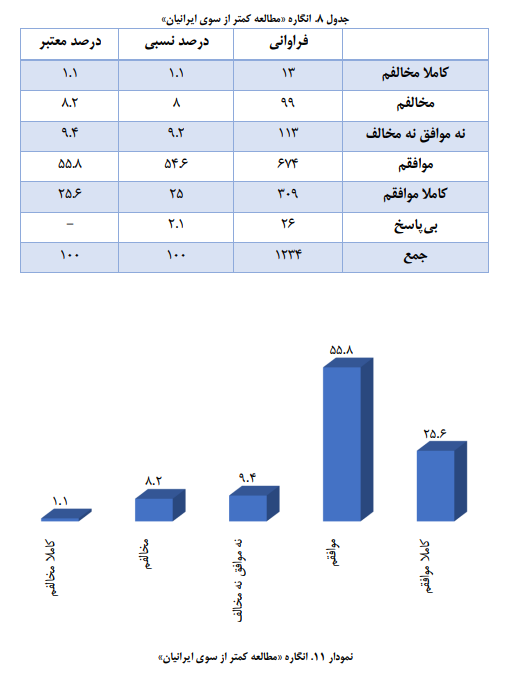 ایرانی‌ها روزانه ۱۰ دقیقه کتاب می خوانند و ۷۰ دقیقه در شبکه‌های اجتماعی‌ هستند/ مانع اصلی مطالعه در ایران نه بی‌علاقگی، که فشار معیشت و دغدغه مالی!