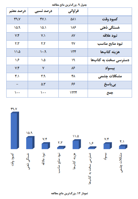 ایرانیها روزانه ۱۰ دقیقه کتاب می خوانند و ۷۰ دقیقه در شبکههای اجتماعی هستند/ مانع اصلی مطالعه در ایران نه بیعلاقگی، که فشار معیشت و دغدغه مالی!