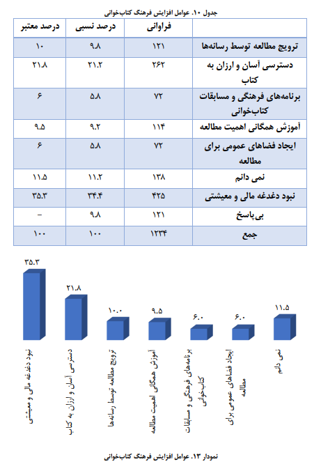 ایرانی‌ها روزانه ۱۰ دقیقه کتاب می خوانند و ۷۰ دقیقه در شبکه‌های اجتماعی‌ هستند/ مانع اصلی مطالعه در ایران نه بی‌علاقگی، که فشار معیشت و دغدغه مالی!