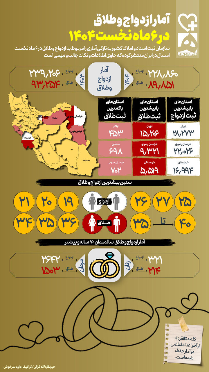 آمار جالب ازدواج و طلاق بالای ۷۰ سالهها در ایران/ این استانها صدرنشین شدند