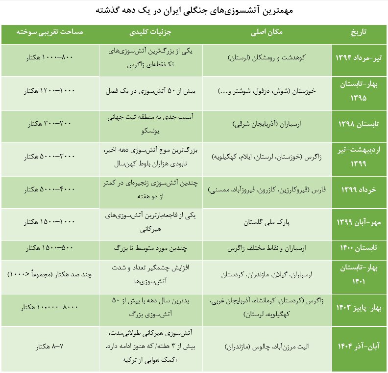 حریق سبزِ «الیت»؛ وقتی ریههای زمین خاکستر میشوند/ مرور آتشسوزیهای شاخص ایران در یک دهه اخیر
