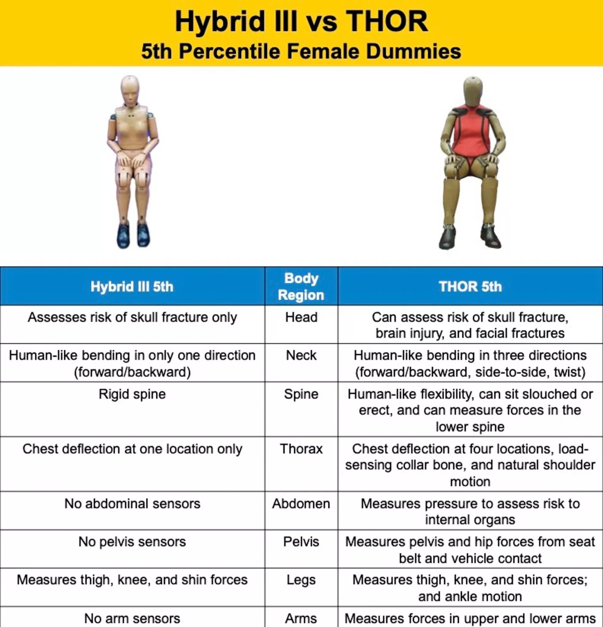 آدمک زن به تستهای تصادف اضافه شد / عکس