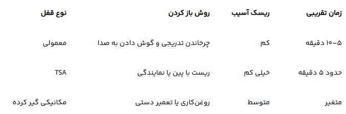 چگونه رمز چمدان را بازیابی کنیم