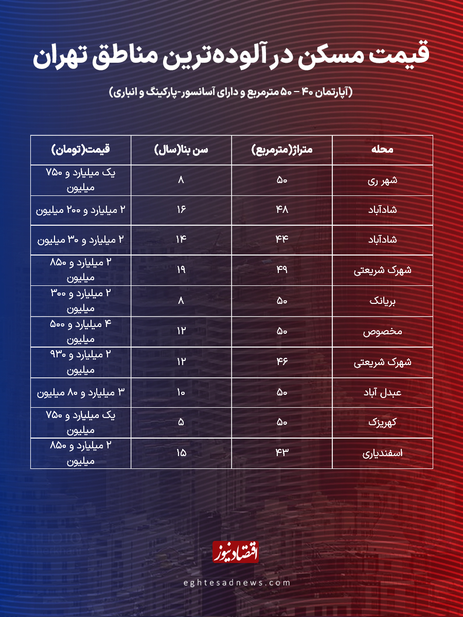 جدول قیمت مسکن در آلوده‌ترین مناطق تهران / رفتار خریداران در مناطق مختلف پایتخت تغییر کرد؟ 2