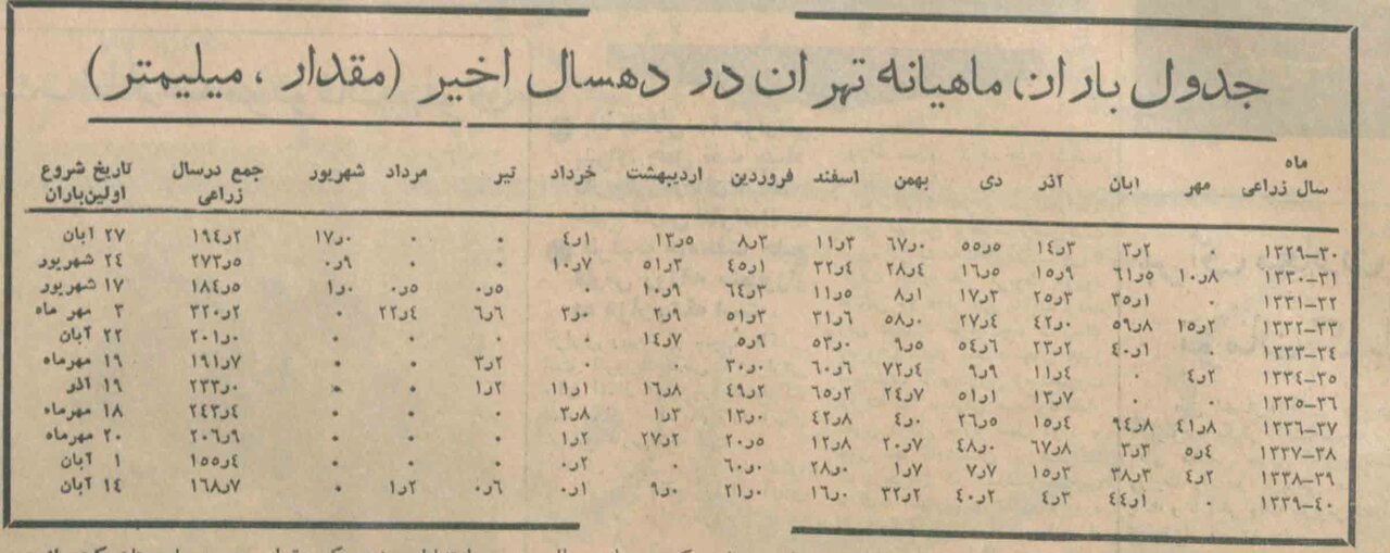 همه میپرسند: «پس کِی باران میآید؟»/ سیل تلفن و نامه تهرانیان به اداره هواشناسی در پاییز۴۰ + جدول باران ماهیانه تهران از ۱۳۲۹ تا ۱۳۳۹
