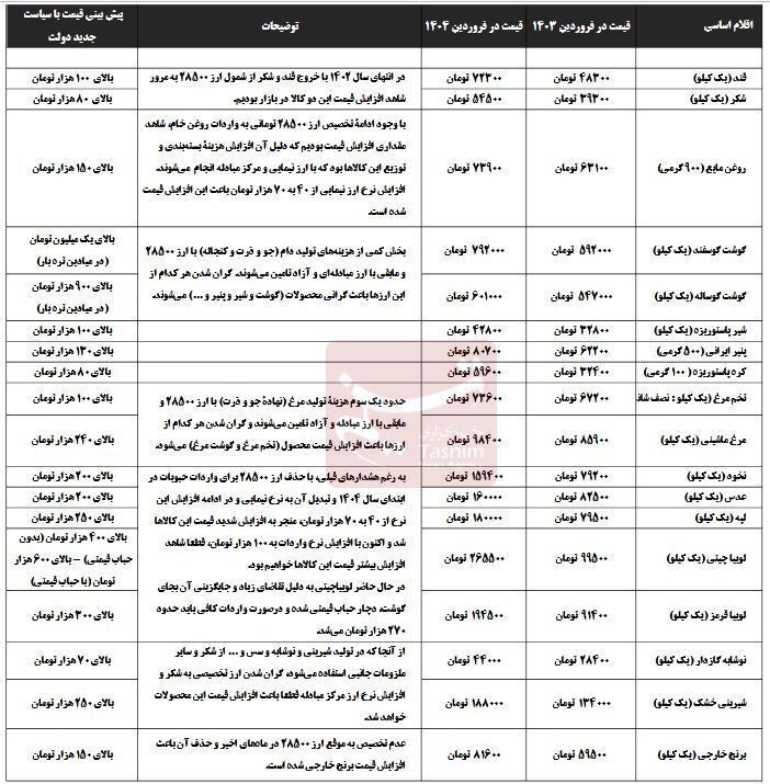 پیشبینی نگرانکننده از قیمت آتی برنج، گوشت، روغن و حبوبات/ موجود جدید افزایش قیمت در راه است؟