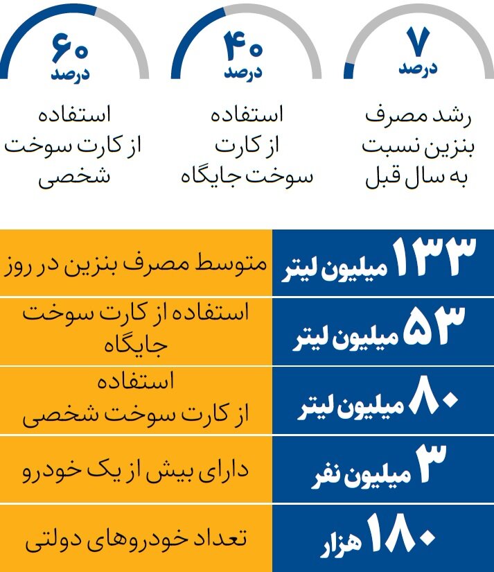 تصمیم جدید بنزینی دولت/ اگر دولت خودرو داشته باشید، فقط به یک خودرو بنزین تعلق میگیرد/ در کشور چند نفر بیش از یک خودرو دارند؟