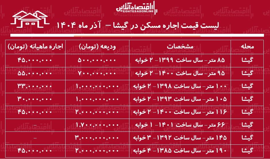لیست قیمت اجاره مسکن در گیشا/ اجاره آپارتمان ۲ خوابه در گیشا چقدر هزینه دارد؟ + جدول آذر ماه ۱۴۰۴