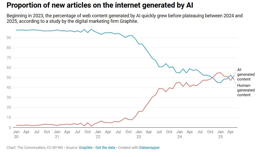 هوش مصنوعی نویسنده نصف محتوای اینترنت/ آیا نویسندگی انسانی منقرض میشود؟