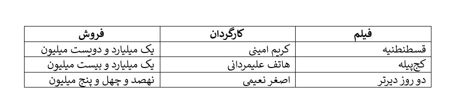 فروش هفتگی سینما: سقف شش میلیارد، کف سیصد هزار تومان / پیوستن زوج مهران غفوریان و محسن کیایی به پرفروش‌های هفته / حامد بهداد با «برای رعنا» می‌فروشد؟ 2