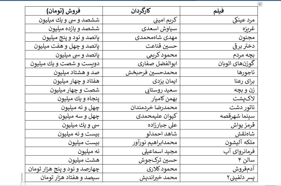 فروش هفتگی سینما: سقف شش میلیارد، کف سیصد هزار تومان / پیوستن زوج مهران غفوریان و محسن کیایی به پرفروش‌های هفته / حامد بهداد با «برای رعنا» می‌فروشد؟ 3