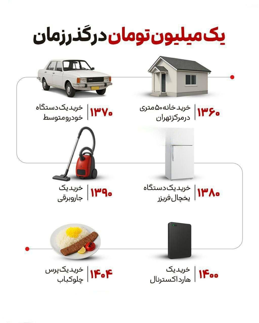 با یک میلیون تومان از سال 60 تا اکنون چه می‌توانستید بخرید؟ / از خرید 50 متر خانه تا خرید فقط یک پرس چلوکباب + عکس 2