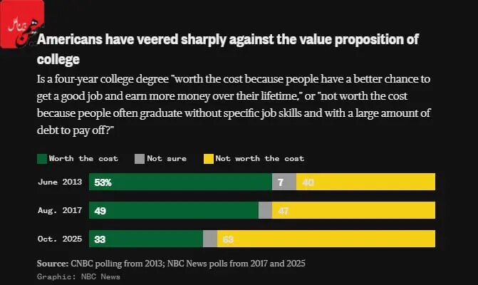 مردم امریکا هم دیگر مدرک گرا نیستند / فقط 30درص آنها می گویند تحصیلات دانشگاهی به درد می خورد 2