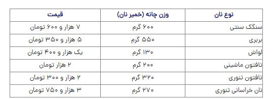 تورم نان به ۱۰۰ درصد رسید/ یک قرص نان لواش چند؟