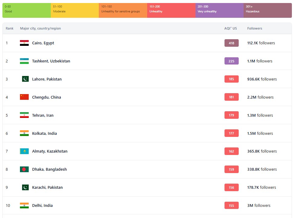 کلانشهرهای سمی؛ تهران و ۹ شهر دیگر/ نقشه جهانی آلودگی و عوامل تشدیدکننده آن