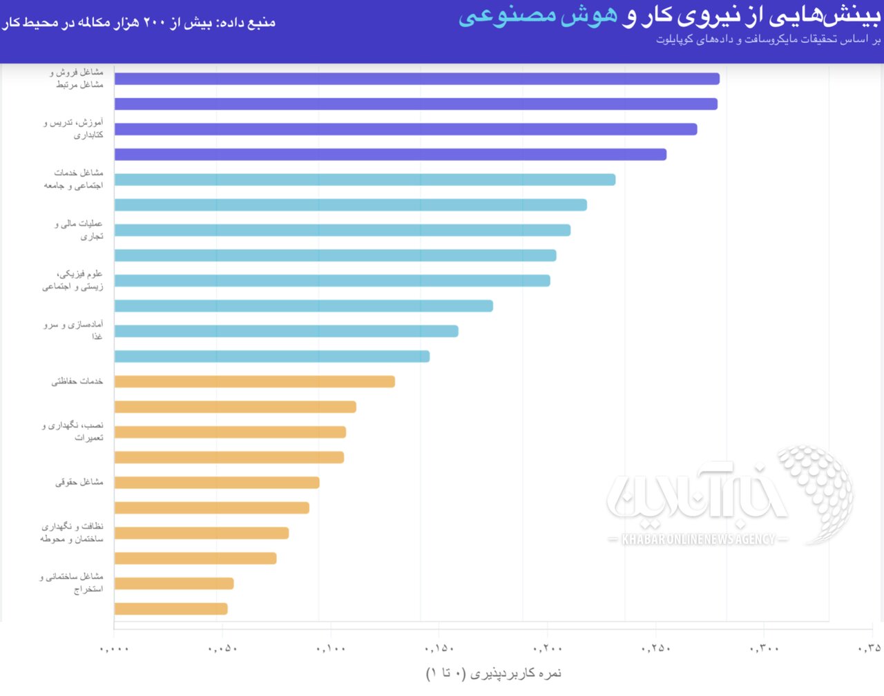 آیا هوش مصنوعی شغل شما را می‌گیرد؟ / + فهرست مشاغلی که تغییر می‌کنند 2