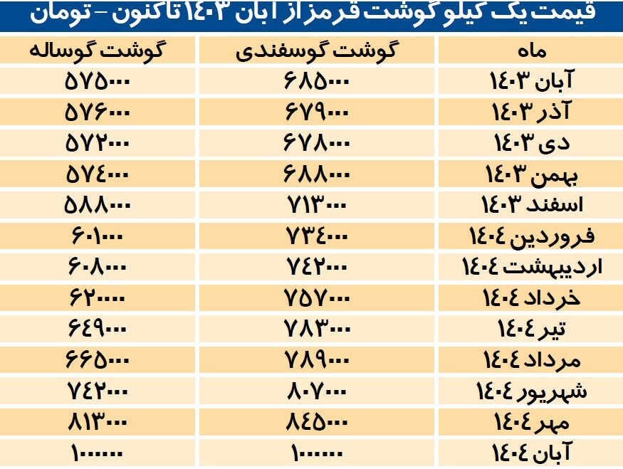 گوشت نزدیک به ۵۰۰ هزار تومان گران شد/ چرا گرانی گوشت قرمز متوقف نمیشود؟