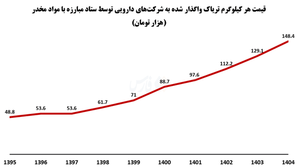 یارانه تریاک چقدر است؟/ مصرفکنندگان تریاک هم یارانه سنگین میگیرند
