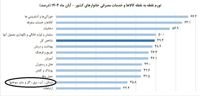 مصالح ساختمانی 50 درصد گران شد / مشاوران املاک: خرید و فروش ملک تقریبا متوقف شده است 2