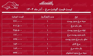 قیمت جدید گوشت مرغ در بازار؛ فیله مرغ بدون پوست کیلویی چند شد؟ 2