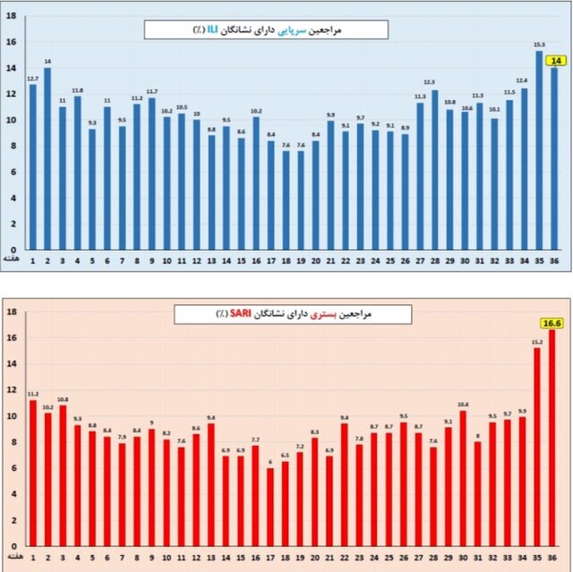 آنفلوآنزا در صدر عفونت‌های تنفسی / وضعیت ابتلا در 7 استان بالاتر از میانگین کشوری 2