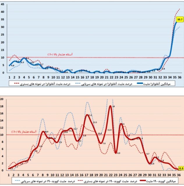 آنفلوآنزا در صدر عفونت‌های تنفسی / وضعیت ابتلا در 7 استان بالاتر از میانگین کشوری 3
