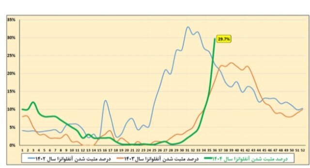 آنفلوآنزا در صدر عفونت‌های تنفسی / وضعیت ابتلا در 7 استان بالاتر از میانگین کشوری 4