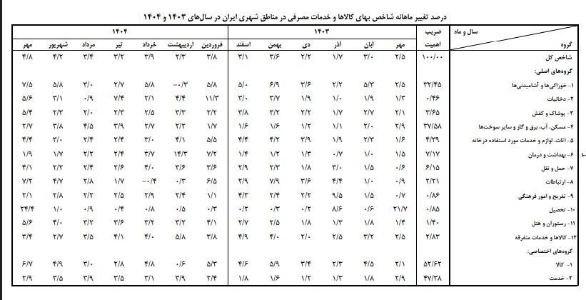 هزینهها کمرشکن شد/ گزارش بانک مرکزی از تورم کالاهای اساسی و خدمات؛ بازارها وارد فاز افزایشی شدند