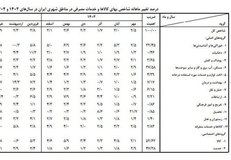 هزینه‌ها کمرشکن شد / گزارش بانک مرکزی از تورم کالاهای اساسی و خدمات؛ بازارها وارد فاز افزایشی شدند 2