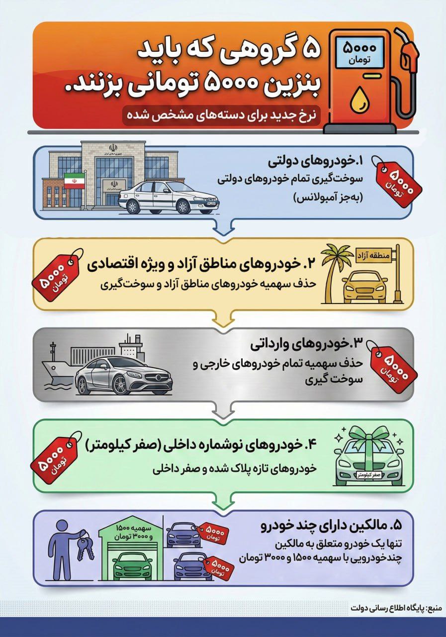 این 5 گروه باید بنزین 5000 تومانی بزنند + عکس 2